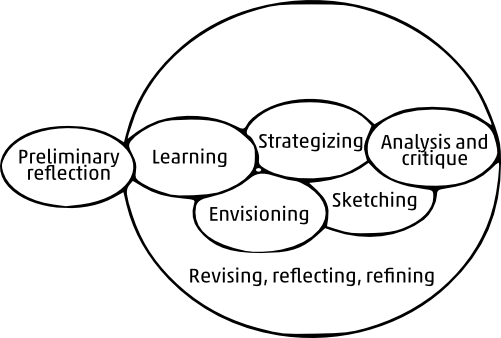 Relations among design activities